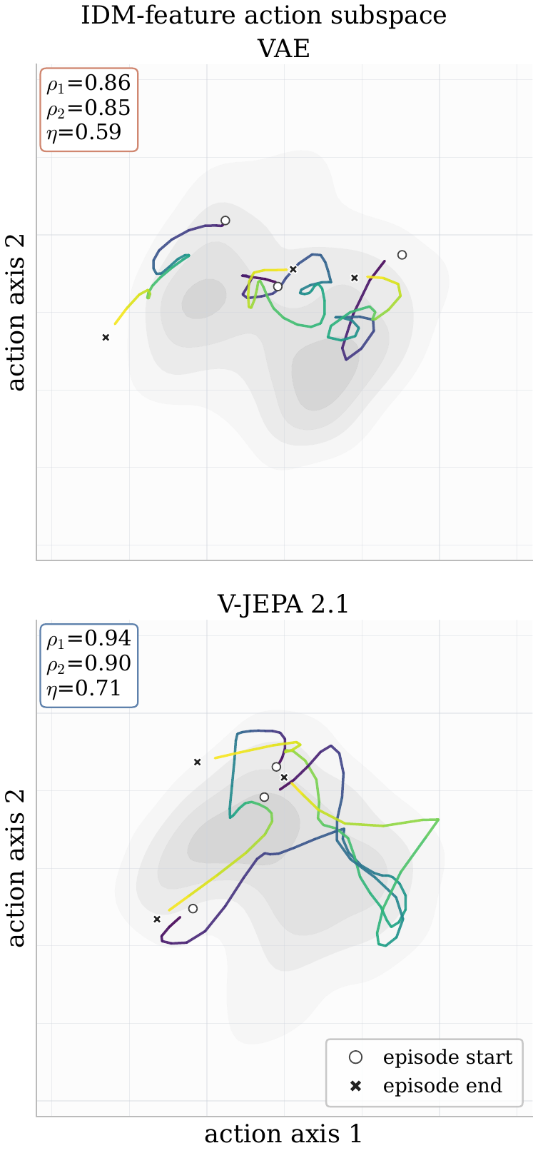 Action trajectories induced by encoder spaces