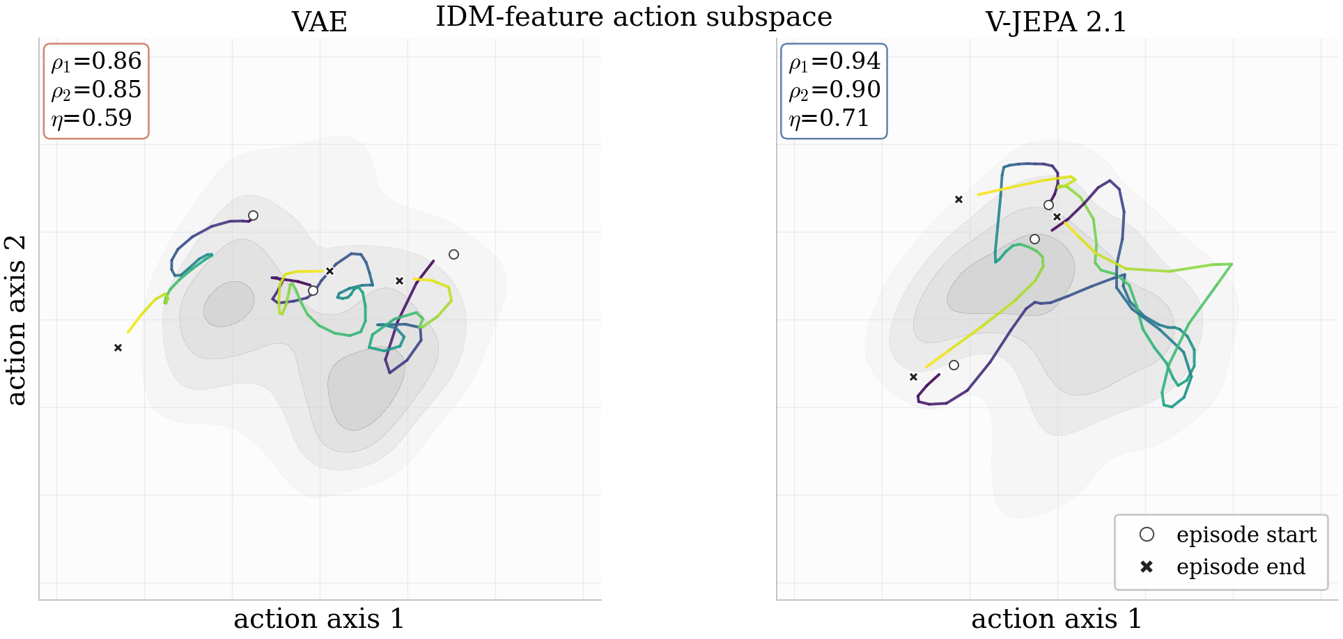 Action trajectories induced by encoder spaces