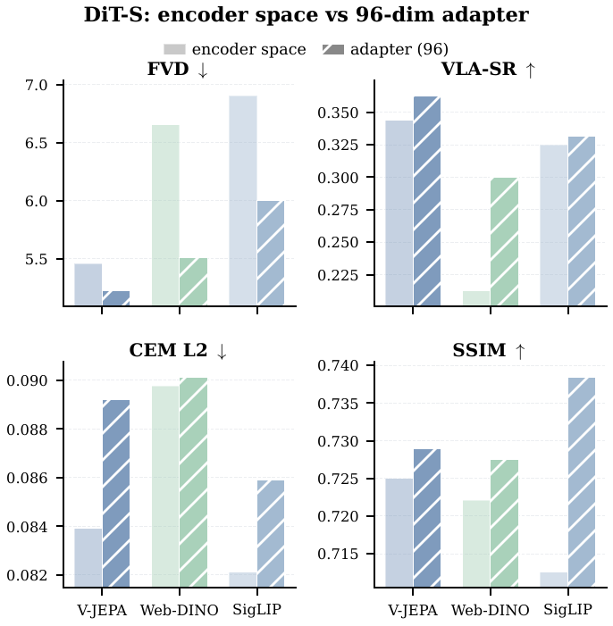 Adapter ablation results