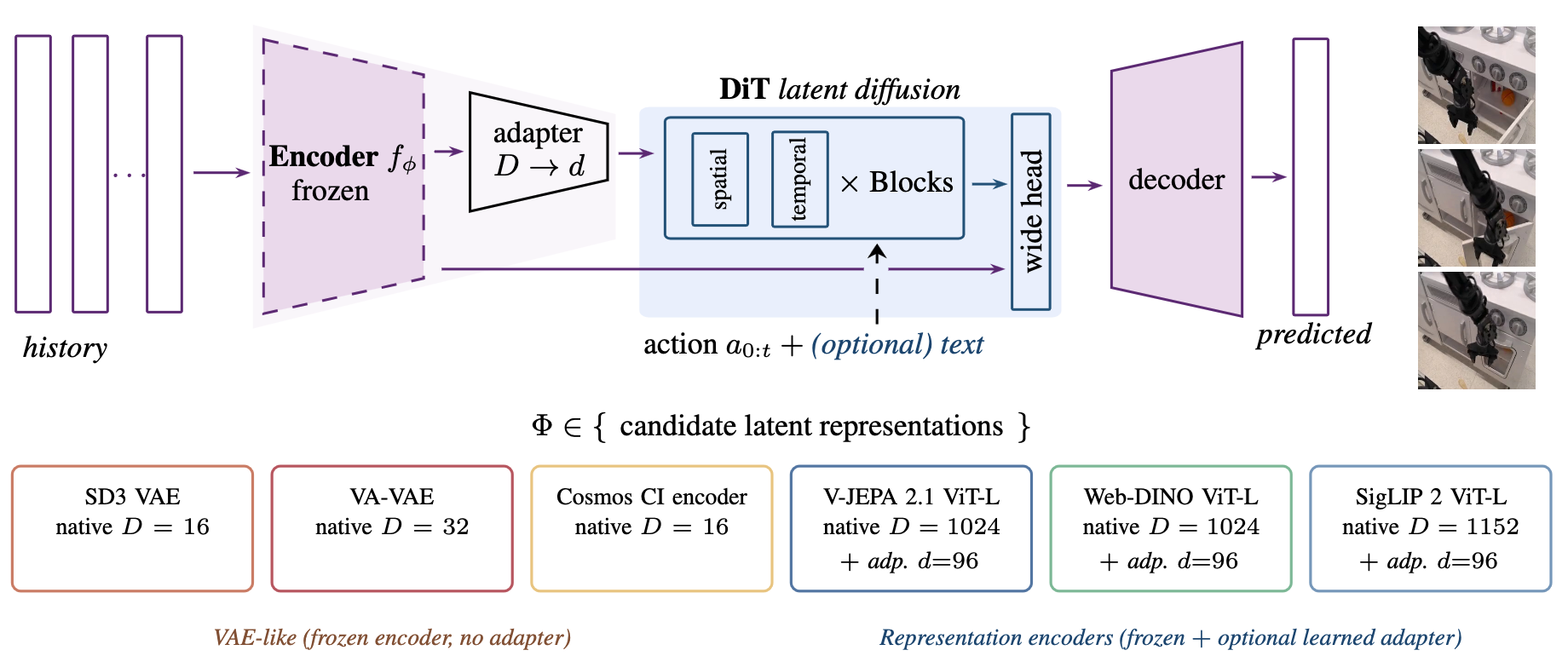 Architecture comparing candidate latent representations