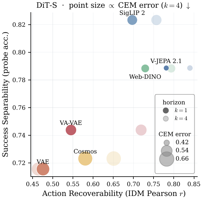 Latent space utility tradeoff
