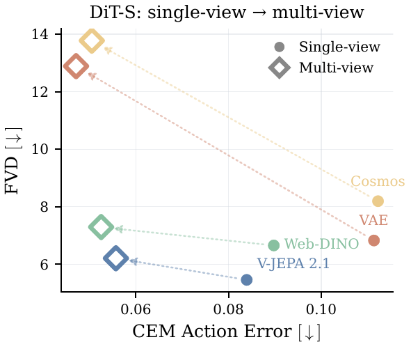 Multiview tradeoff results