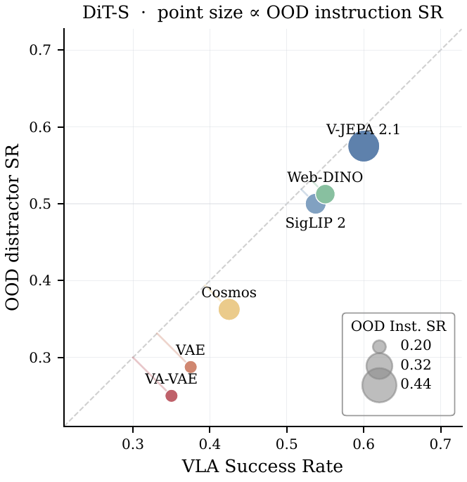 Policy and OOD utility tradeoff