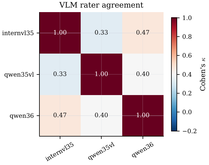 Inter-rater agreement for VLM judges
