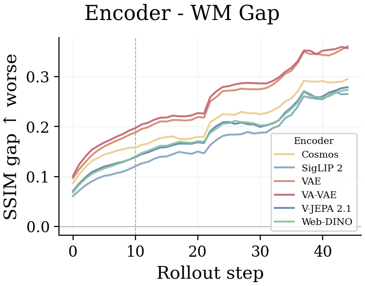 Rollout gap over time