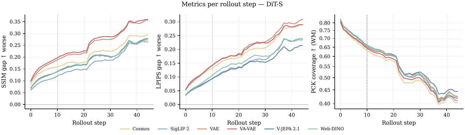 Rollout gap over time